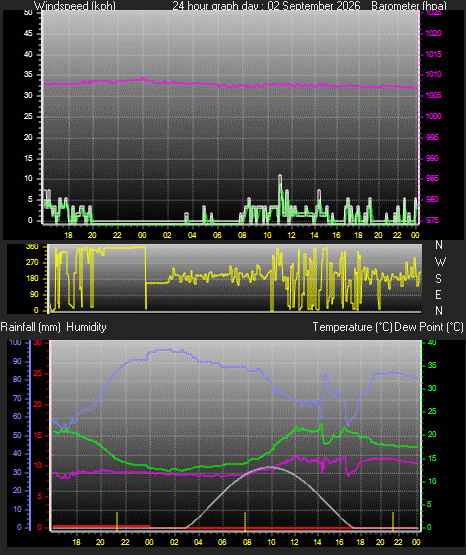 24 Hour Graph for Day 02