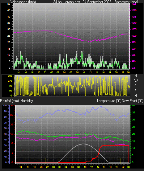 24 Hour Graph for Day 04