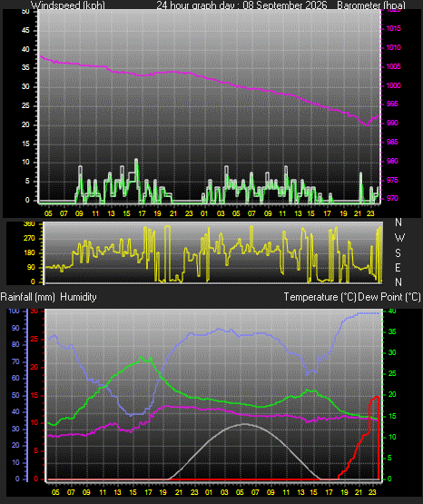 24 Hour Graph for Day 08