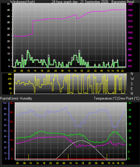 24 Hour Graph for Day 21