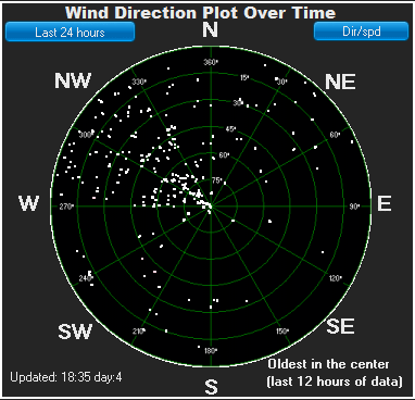 Wind direction plot