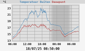 temperatures