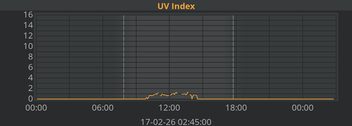 UV Index