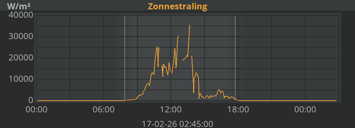 Zonnestraling