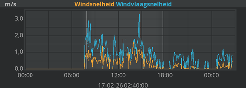 Windsnelheid