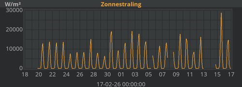 Zonnestraling
