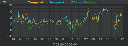 Temperatuur