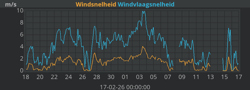 Windsnelheid