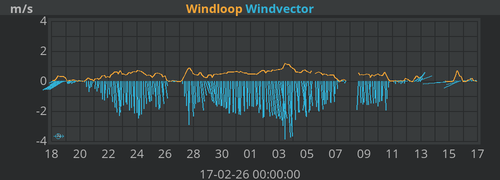Windvector