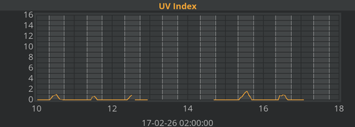 UV Index