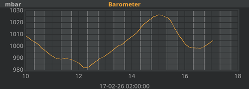 Barometer