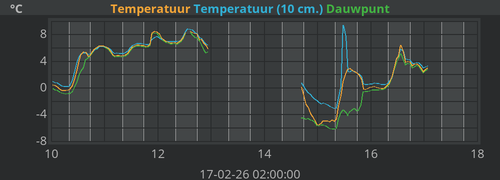 Temperatuur
