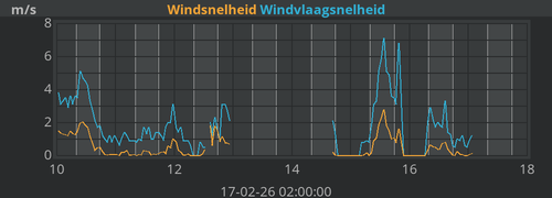 Windsnelheid