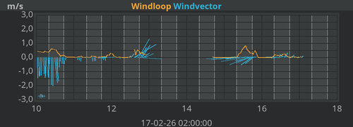 Windvector