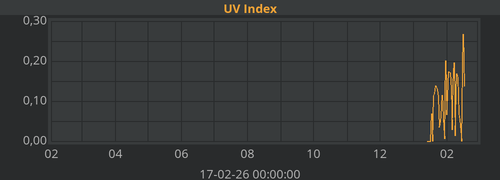 UV Index