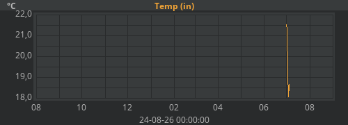 Temp (in)