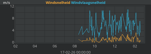 Windsnelheid